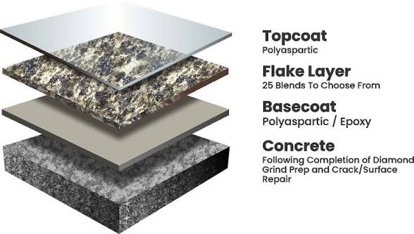 Cross-section of the Garage Transformers floor system: polyaspartic topcoat, flake layer, polyaspartic/epoxy basecoat, and diamond-ground concrete.